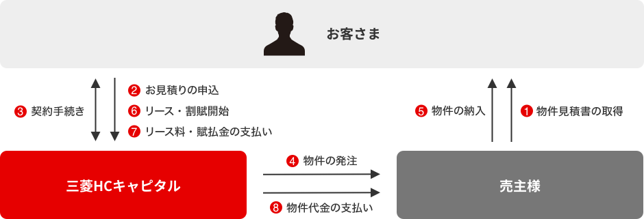 お申し込みからリース開始までの流れ 図