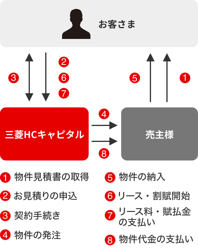 お申し込みからリース開始までの流れ 図