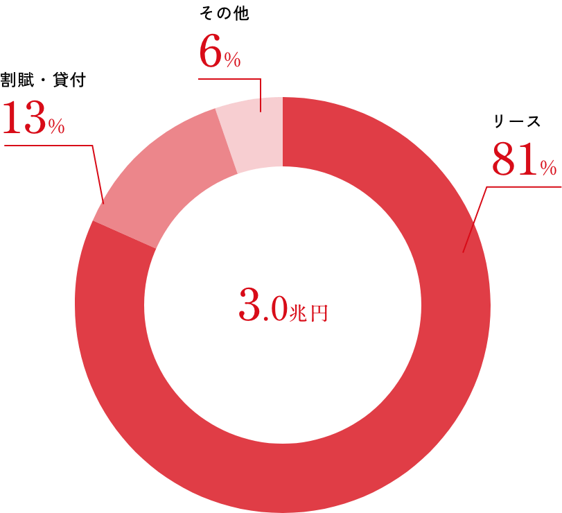 カスタマーソリューション事業の資産割合のグラフ