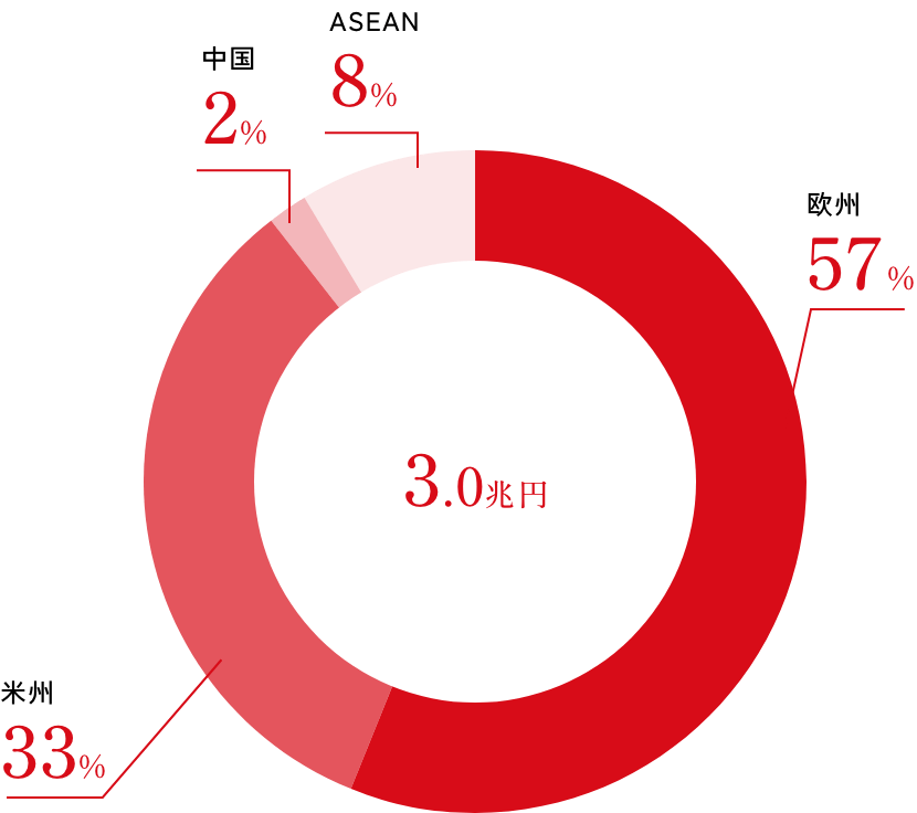海外地域の資産割合のグラフ