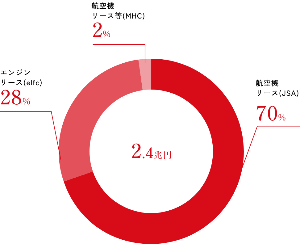 航空の資産割合のグラフ