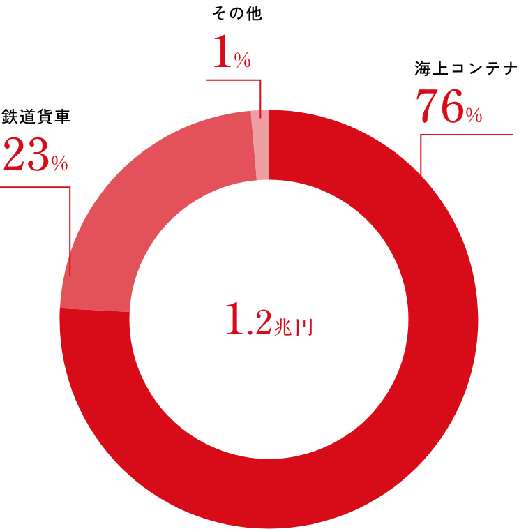 ロジスティクスの資産割合のグラフ