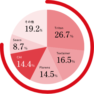 ロジスティクスの資産割合のグラフ