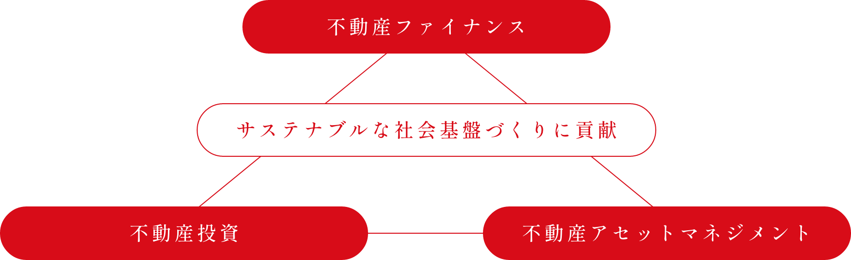 事業体系の図