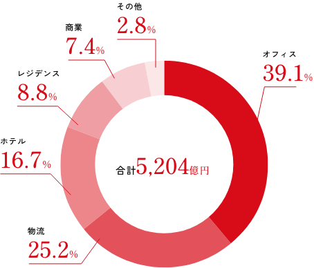 不動産の資産割合のグラフ