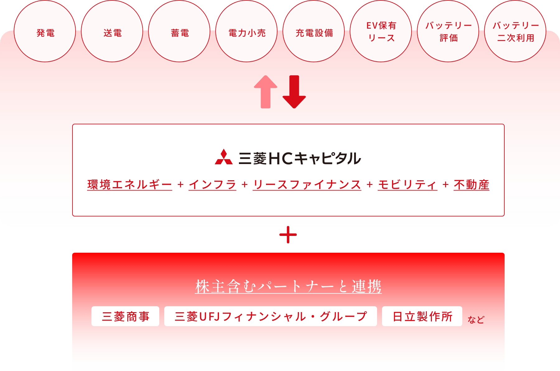 分野横断での参画・成長取り込みの図