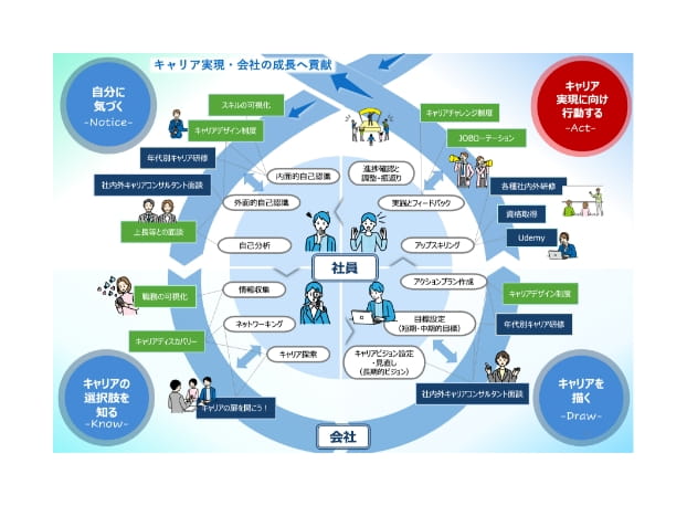 三菱ＨＣキャピタルのキャリアサイクル