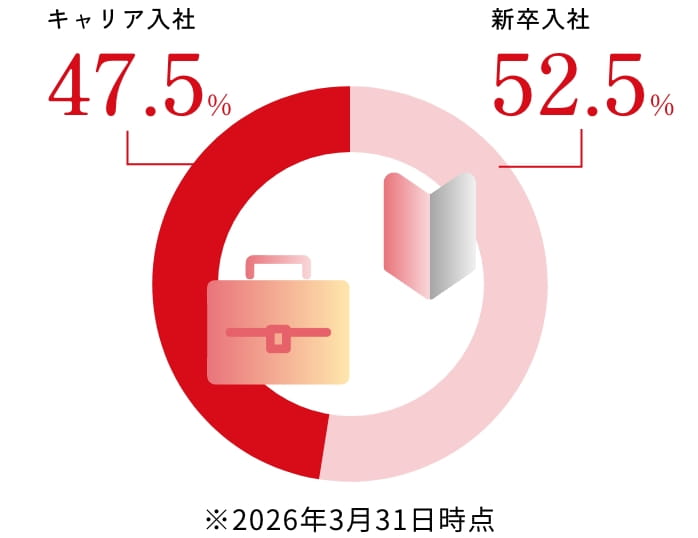 新卒・キャリア比率