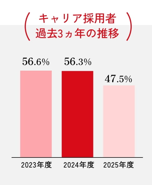 キャリア採用者過去3ヵ年の推移