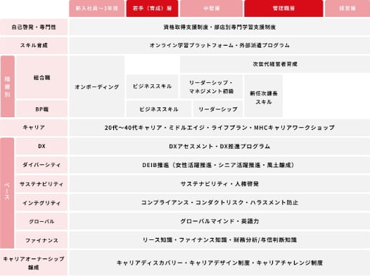 人材開発体系図