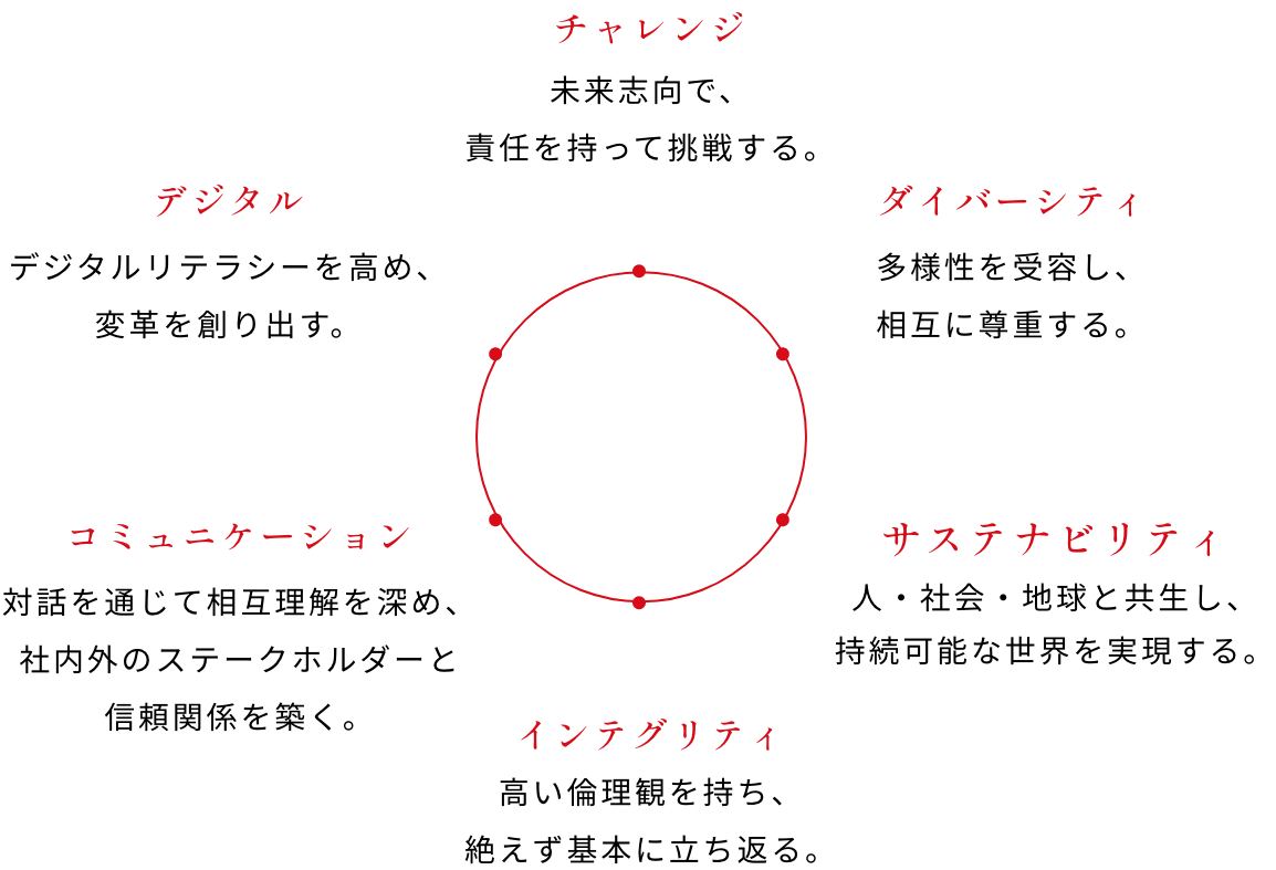 行動指針